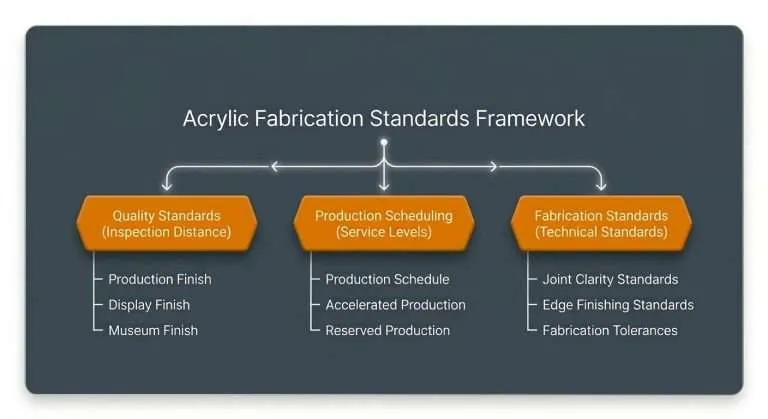 Acrylic Fabrication Standards Framework